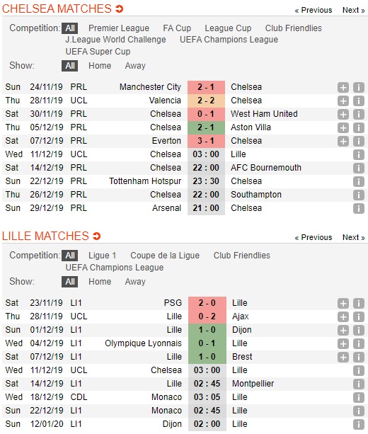 Chelsea-vs-Lille-Thang-de-tu-quyet-03h00-ngay-11-12-Cup-C1-chau-Au-Champions-League-3