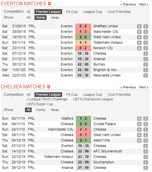 Everton-vs-Chelsea-Khach-lan-chu-19h30-ngay-07-12-Giai-ngoai-hang-Anh-Premier-League-5