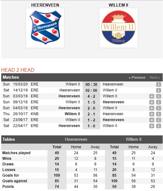 Heerenveen-vs-Willem-II-3-diem-cho-chu-nha-02h00-ngay-14-12-VDQG-Ha-Lan-Eredivisie