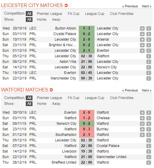 Leicester-City-vs-Watford-Bay-cao-tiep-tuc-thang-hoa-02h30-ngay-05-12-Giai-ngoai-hang-Anh-Premier-League-5