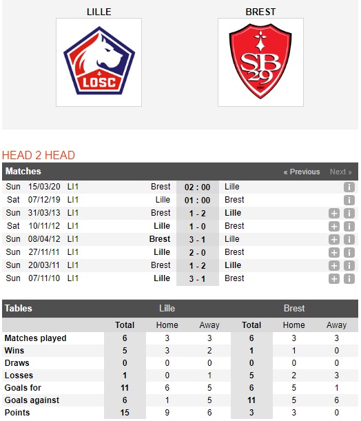 Lille-vs-Brest-Bat-nat-tan-binh-01h00-ngay-07-12-VDQG-Phap-Ligue-1-1