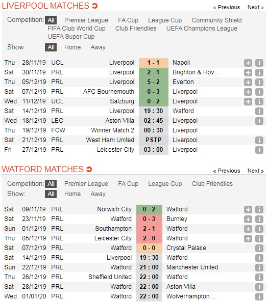 Liverpool-vs-Watford-khang-dinh-dang-cap-19h30-ngay-14-12-Giai-ngoai-hang-Anh-Premier-League-5