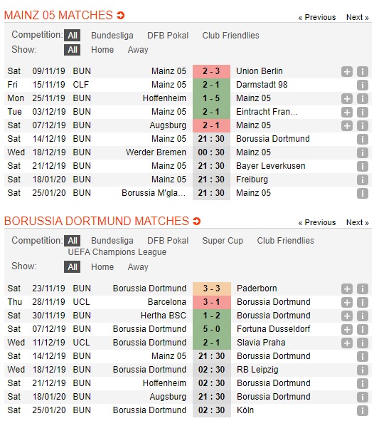 Mainz-05-vs-Dortmund-Tiep-da-thang-hoa-21h30-ngay-14-12-VDQG-Duc-Bundesliga-1