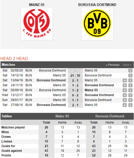 Mainz-05-vs-Dortmund-Tiep-da-thang-hoa-21h30-ngay-14-12-VDQG-Duc-Bundesliga