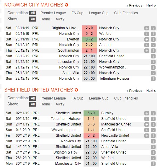 Norwich-vs-Sheffield-United-Hoang-yen-khong-dang-tin-21h00-ngay-08-12-giai-Ngoai-hang-Anh-–-Premier-League-2