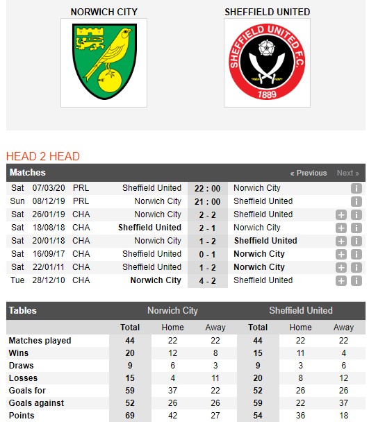 Norwich-vs-Sheffield-United-Hoang-yen-khong-dang-tin-21h00-ngay-08-12-giai-Ngoai-hang-Anh-–-Premier-League-4