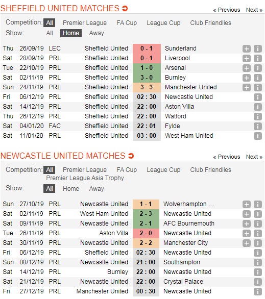 Sheffield-United-vs-Newcastle-United-Loi-the-san-nha-02h30-ngay-06-12-Giai-ngoai-hang-Anh-Premier-League-5