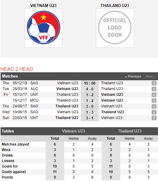 U22-Viet-Nam-vs-U22-Thai-Lan-Ban-ha-Voi-chien-15h00-ngay-03-12-Giai-vo-dich-bong-da-Dong-Nam-A-SEA-Games-30