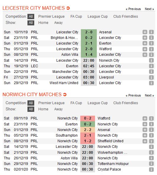 leicester-vs-norwich-vat-long-chim-hoang-yen-22h00-ngay-14-12-ngoai-hang-anh-premier-league-2