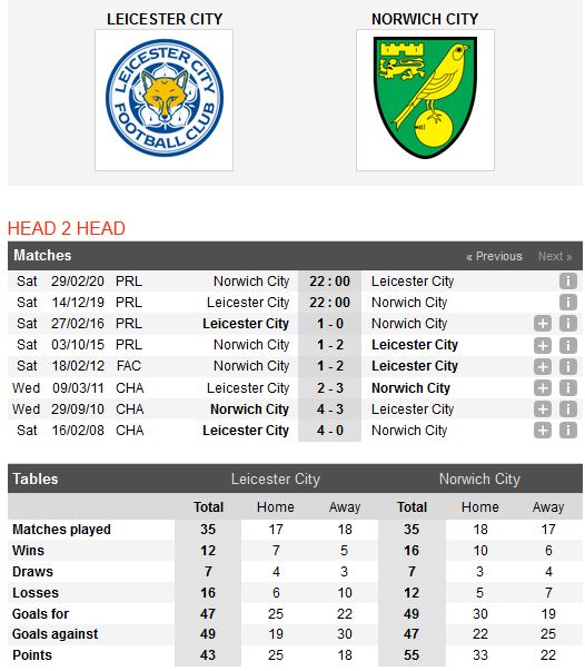 leicester-vs-norwich-vat-long-chim-hoang-yen-22h00-ngay-14-12-ngoai-hang-anh-premier-league-3