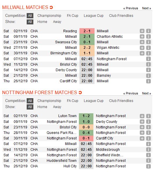 millwall-vs-nottingham-khach-lan-chu-02h45-ngay-07-12-hang-nhat-anh-championship-3