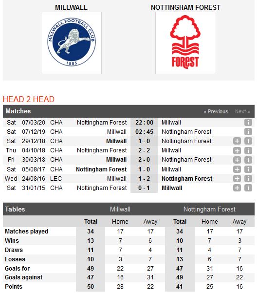 millwall-vs-nottingham-khach-lan-chu-02h45-ngay-07-12-hang-nhat-anh-championship-4