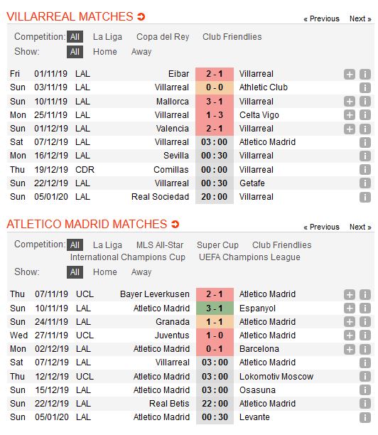 villarreal-vs-atletico-madrid-sa-lay-tren-san-khach-03h00-ngay-07-12-giai-vdqg-tay-ban-nha-la-liga-3