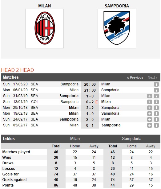 AC-Milan-vs-Sampdoria-Bat-nat-ke-yeu-21h00-ngay-05-01-VDQG-Italia-Serie-A