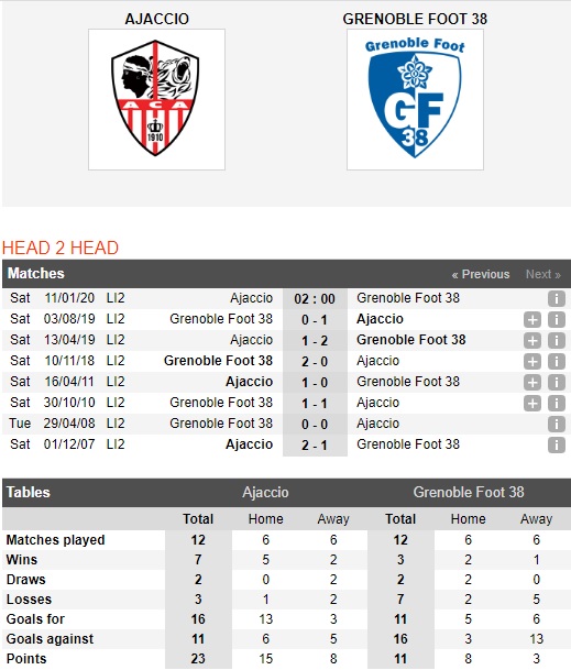 Ajaccio-vs-Grenoble-Foot-3-diem-ve-tay-chu-nha-02h00-ngay-11-01-Hang-2-Phap-Ligue-2