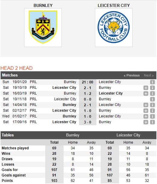 Burnley-vs-Leicester-Bay-cao-tro-lai-mach-thang-21h00-ngay-19-01-Ngoai-hang-Anh-Premier-League