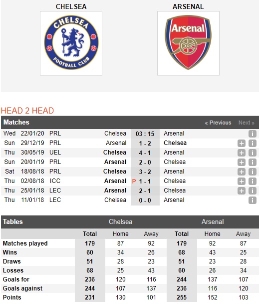 Chelsea-vs-Arsenal-Ban-linh-dai-chien-03h15-ngay-22-01-Ngoai-hang-Anh-Premier-League-2