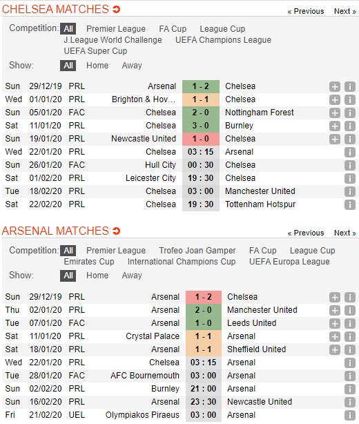 Chelsea-vs-Arsenal-Ban-linh-dai-chien-03h15-ngay-22-01-Ngoai-hang-Anh-Premier-League