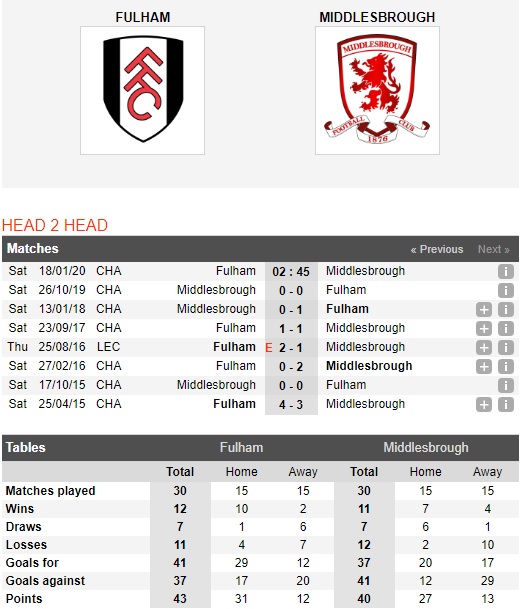 Fulham-vs-Middlesbrough-Dau-hieu-bat-thuong-02h45-ngay-18-01-Hang-nhat-Anh-Championship-1