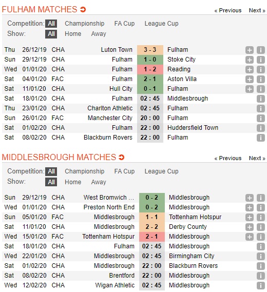 Fulham-vs-Middlesbrough-Dau-hieu-bat-thuong-02h45-ngay-18-01-Hang-nhat-Anh-Championship-3