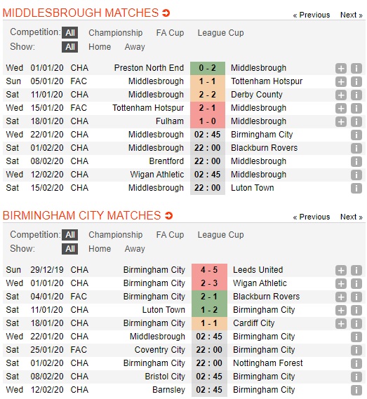 Middlesbrough-vs-Birmingham-Diem-tua-san-nha-02h45-ngay-22-01-Hang-nhat-Anh-Championship-2