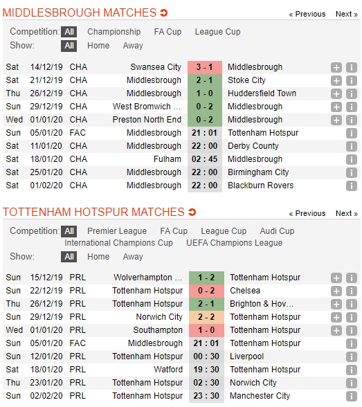 Middlesbrough-vs-Tottenham-Ga-trong-lam-nguy-21h01-ngay-05-01-Cup-FA-FA-Cup-1