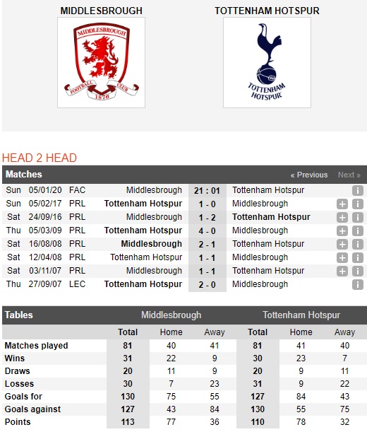 Middlesbrough-vs-Tottenham-Ga-trong-lam-nguy-21h01-ngay-05-01-Cup-FA-FA-Cup