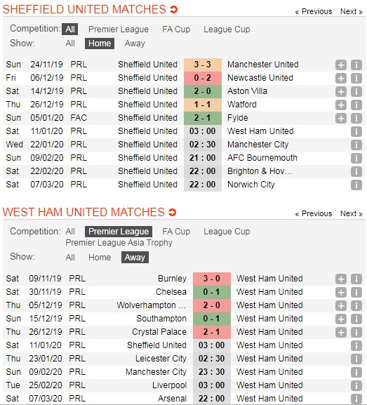 Sheffield-United-vs-West-Ham-tiep-da-thang-hoa-03h00-ngay-11-1-Giai-ngoai-hang-Anh-Premier-League-5