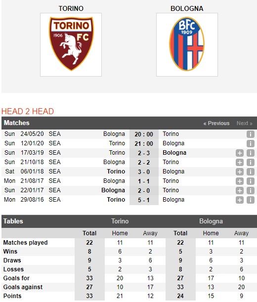 Torino-vs-Bologna-Khach-dang-khoi-sac-21h00-ngay-12-01-VDQG-Italia-Serie-A