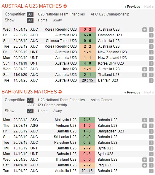 U23-Australia-vs-U23-Bahrain-Cung-co-ngoi-dau-20h15-ngay-13-01-VCK-U23-chau-A-2020-AFC-U23-Championship-2020-2