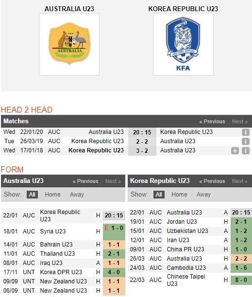 U23-Australia-vs-U23-Han-Quoc-Tien-U23-Australia-ve-nuoc-20h15-ngay-22-01-VCK-U23-chau-A-2020-AFC-U23-Championship-2020