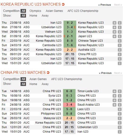 U23-Han-Quoc-vs-U23-Trung-Quoc-Bat-nat-ke-lot-duong-20h15-ngay-09-01-VCK-U23-chau-A-2020-AFC-U23-Championship-2020-2