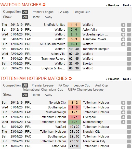 Watford-vs-Tottenham-Ga-mac-toc-19h30-ngay-18-01-Ngoai-hang-Anh-Premier-League-1