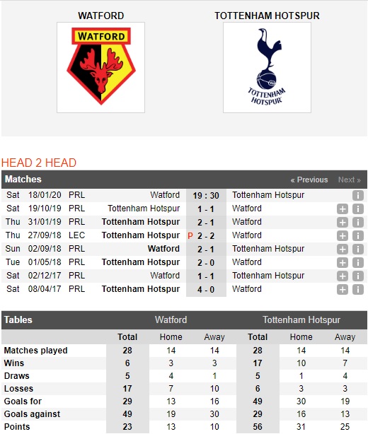 Watford-vs-Tottenham-Ga-mac-toc-19h30-ngay-18-01-Ngoai-hang-Anh-Premier-League
