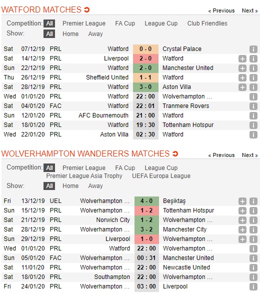 Watford-vs-Wolves-Dua-Watford-tro-ve-mat-dat-22h00-ngay-01-01-Ngoai-hang-Anh-Premier-League-4