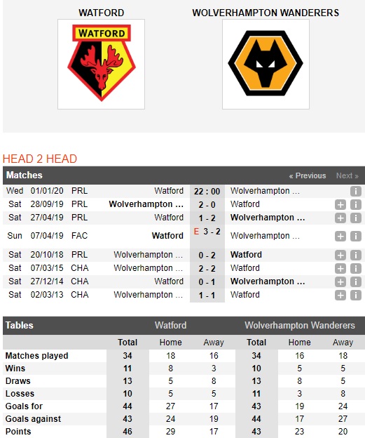 Watford-vs-Wolves-Dua-Watford-tro-ve-mat-dat-22h00-ngay-01-01-Ngoai-hang-Anh-Premier-League