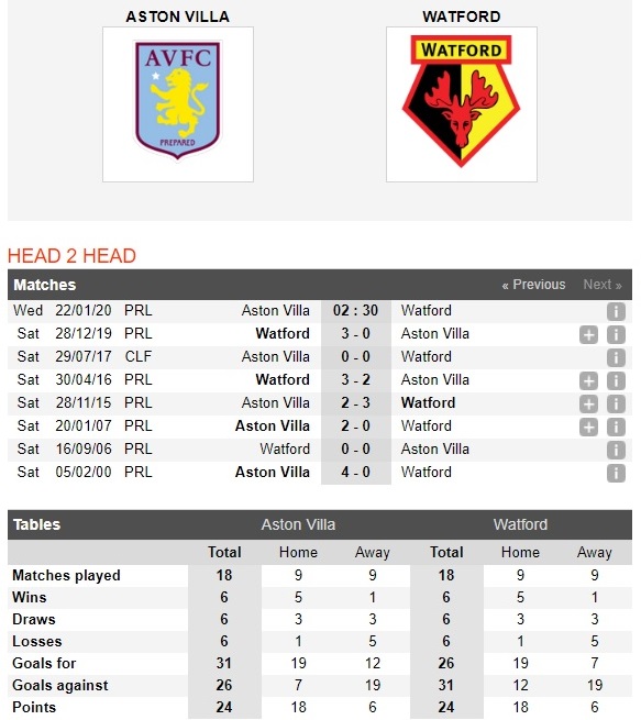 aston-villa-vs-watford-tiep-da-hoi-sinh-02h30-ngay-22-01-ngoai-hang-anh-premier-league-4