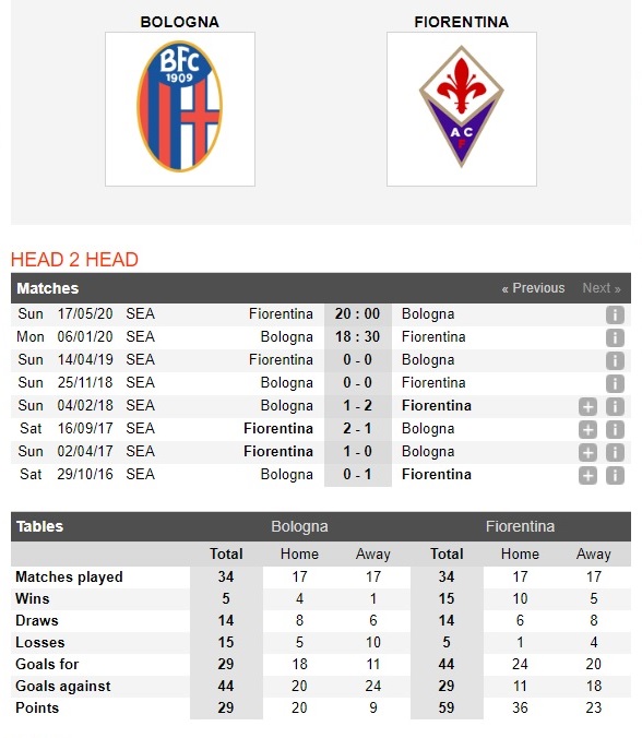 bologna-vs-fiorentina-khach-at-via-chu-18h30-ngay-06-01-vdqg-italia-serie-a-4