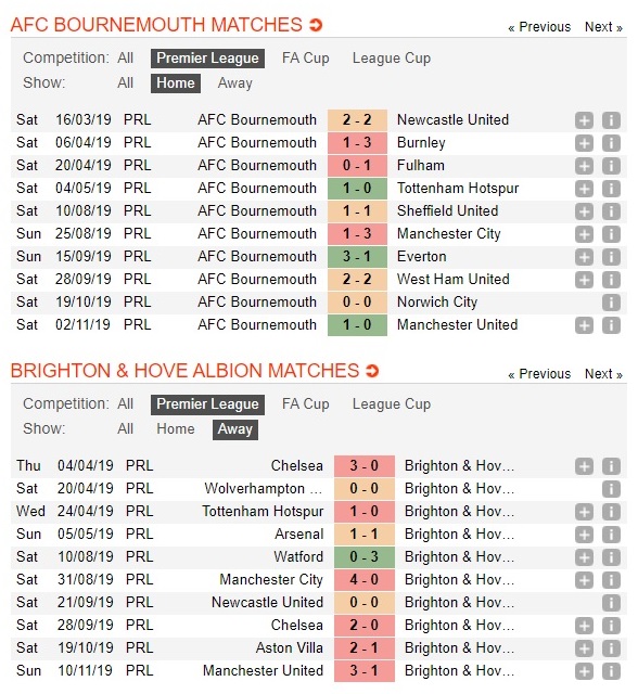 bournemouth-vs-brighton-chu-nha-giai-han-02h30-ngay-22-01-ngoai-hang-anh-premier-league-3