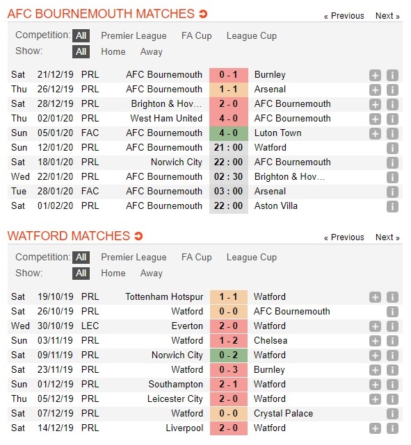 bournemouth-vs-watford-kho-can-duoc-khach-21h00-ngay-12-01-ngoai-hang-anh-premier-league-3