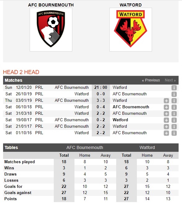 bournemouth-vs-watford-kho-can-duoc-khach-21h00-ngay-12-01-ngoai-hang-anh-premier-league-4