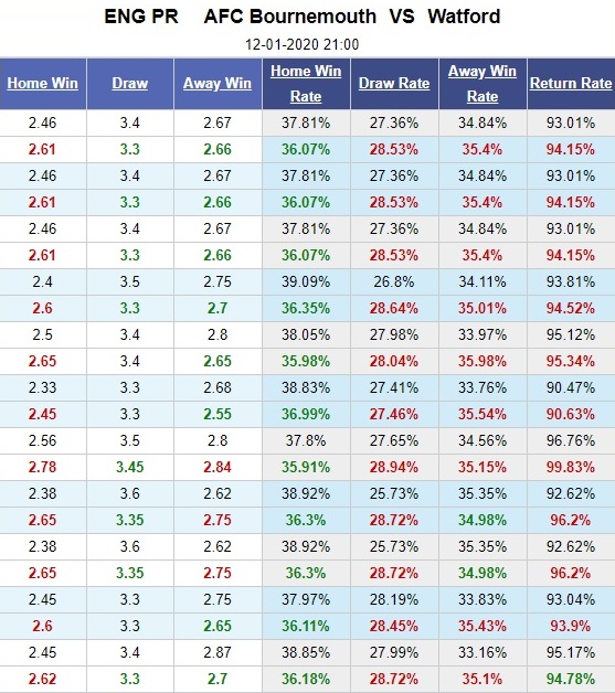 bournemouth-vs-watford-kho-can-duoc-khach-21h00-ngay-12-01-ngoai-hang-anh-premier-league-5