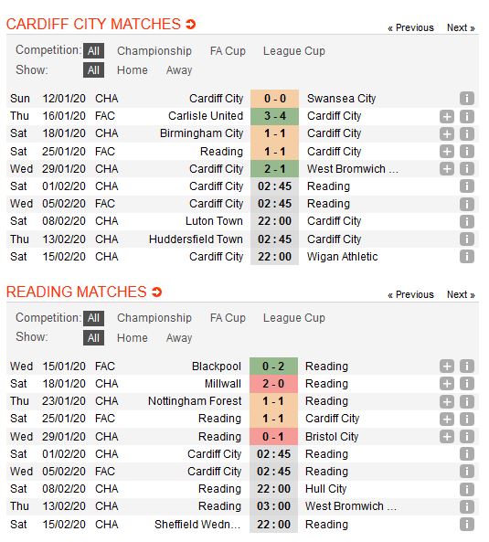 cardiff-city-vs-reading-tiep-tuc-cuoc-dua-top-6-02h45-ngay-01-02-hang-nhat-anh-championship-4