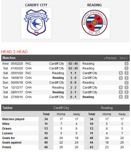 cardiff-city-vs-reading-tiep-tuc-cuoc-dua-top-6-02h45-ngay-01-02-hang-nhat-anh-championship-5