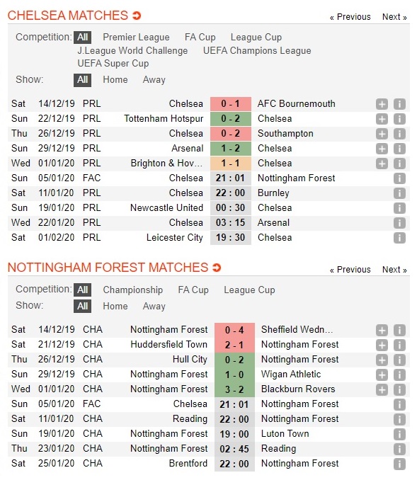 chelsea-vs-nottingham-the-blues-thang-tien-21h01-ngay-05-01-cup-quoc-gia-anh-fa-cup-3