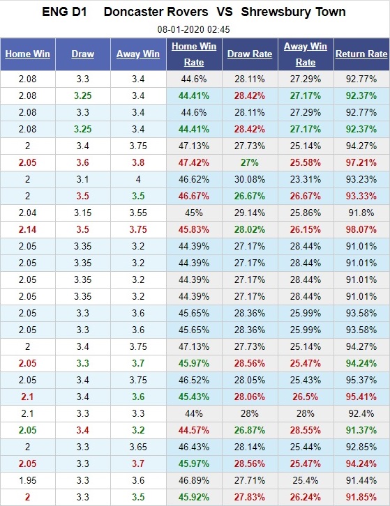 doncaster-vs-shrewsbury-chu-nha-lep-ve-02h45-ngay-08-01-hang-nhi-anh-league-one-5