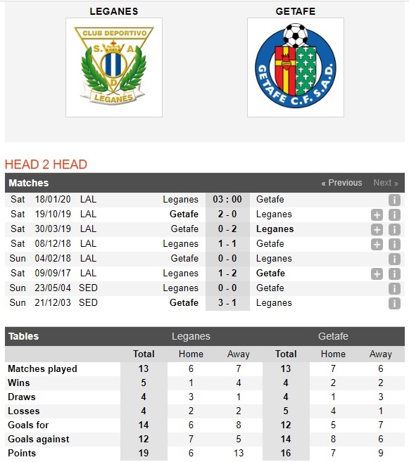 leganes-vs-getafe-chu-nha-dut-mach-bat-bai-03h00-ngay-18-01-vdqg-tay-ban-nha-la-liga-4