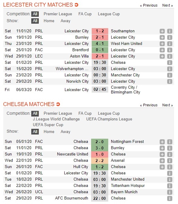 leicester-vs-chelsea-chu-nha-het-hoi-19h30-ngay-01-02-ngoai-hang-anh-premier-league-3