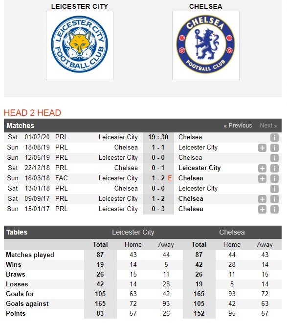 leicester-vs-chelsea-chu-nha-het-hoi-19h30-ngay-01-02-ngoai-hang-anh-premier-league-4