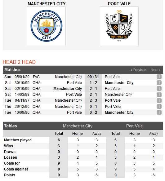 man-city-vs-port-vale-chenh-lech-dang-cap-00h30-ngay-05-01-cup-qg-anh-fa-cup-3